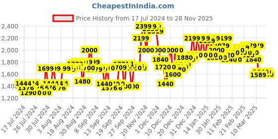 ajio.com campus sutra Men Regular Fit Zip-Front Bomber Jacket campus sutra Price History Graph from 17 Jul 2024 to 28 Nov 2025