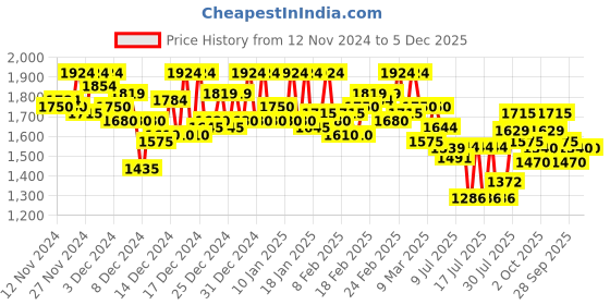 ajio.com campus sutra Men Regular Fit Zip-Front Bomber Jacket campus sutra Price History Graph from 12 Nov 2024 to 5 Dec 2025