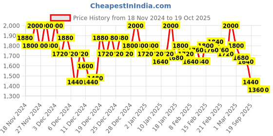 ajio.com campus sutra Men Regular Fit Zip-Front Bomber Jacket campus sutra Price History Graph from 18 Nov 2024 to 17 Oct 2025