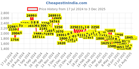 ajio.com campus sutra Men Regular Fit Zip-Front Hooded Jacket campus sutra Price History Graph from 17 Jul 2024 to 2 Dec 2025