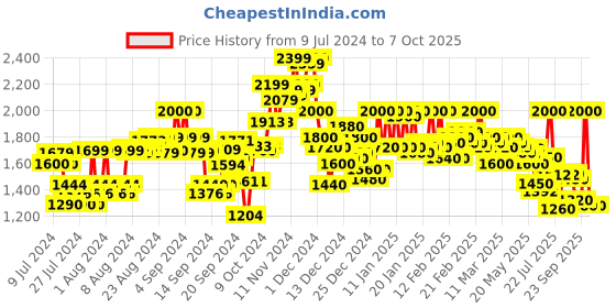 ajio.com campus sutra Men Regular Fit Zip-Front Hooded Jacket campus sutra Price History Graph from 9 Jul 2024 to 2 Oct 2025