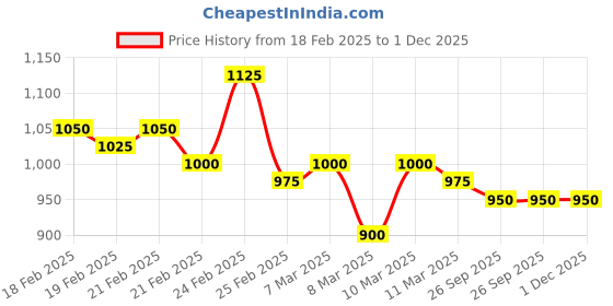 ajio.com campus sutra Men Relaxed Fit Cargo Pants campus sutra Price History Graph from 18 Feb 2025 to 1 Dec 2025