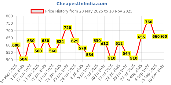 ajio.com campus sutra Men Relaxed Fit Chinos Trousers campus sutra Price History Graph from 20 May 2025 to 7 Nov 2025