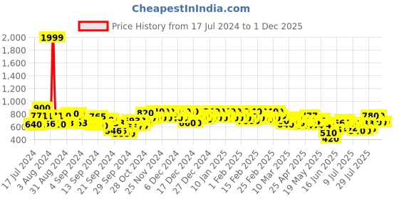 ajio.com campus sutra Men Relaxed Fit Flat-Front Trousers campus sutra Price History Graph from 17 Jul 2024 to 1 Dec 2025