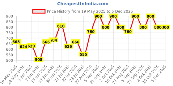 ajio.com campus sutra Men Relaxed Fit Flat-Front Trousers campus sutra Price History Graph from 19 May 2025 to 5 Dec 2025