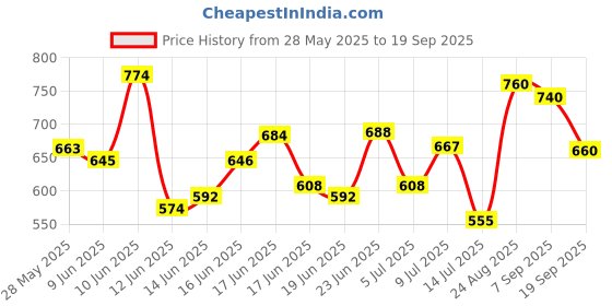 ajio.com campus sutra Men Relaxed Fit Flat-Front Trousers campus sutra Price History Graph from 28 May 2025 to 19 Sep 2025