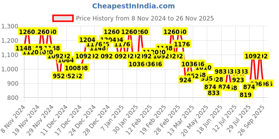 ajio.com campus sutra Men Relaxed Jeans with 5-Pocket Styling campus sutra Price History Graph from 8 Nov 2024 to 26 Nov 2025