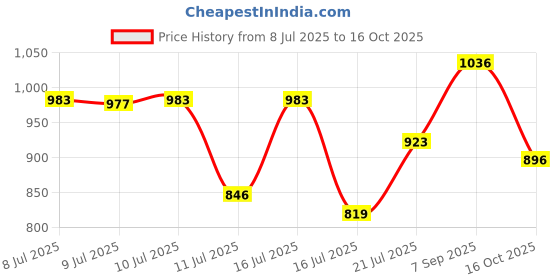 ajio.com campus sutra Men Relaxed Jeans with Cargo Pockets campus sutra Price History Graph from 8 Jul 2025 to 16 Oct 2025