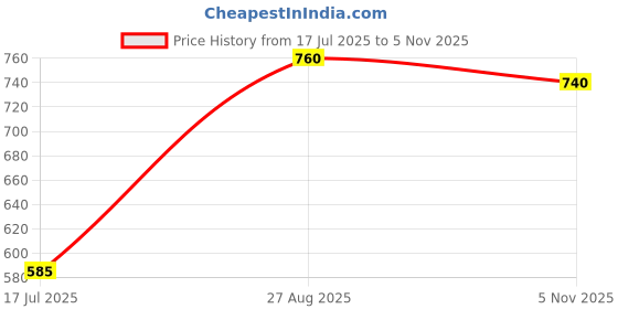 ajio.com campus sutra Men Single-Pleat Relaxed Fit Trousers campus sutra Price History Graph from 17 Jul 2025 to 5 Nov 2025