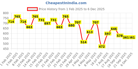 ajio.com campus sutra Men Striped Regular Fit Polo T-Shirt campus sutra Price History Graph from 1 Feb 2025 to 5 Dec 2025
