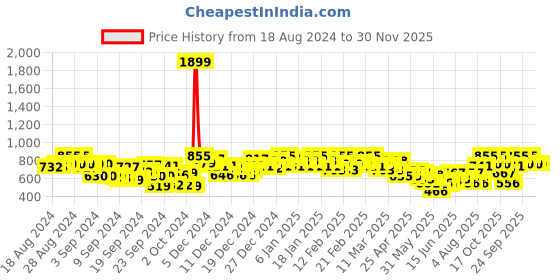 ajio.com campus sutra Men Striped Regular Fit Shirt with Spread Collar campus sutra Price History Graph from 18 Aug 2024 to 30 Nov 2025