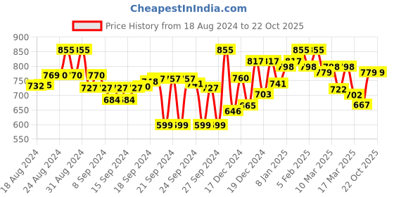 ajio.com campus sutra Men Striped Regular Fit Shirt with Spread Collar campus sutra Price History Graph from 18 Aug 2024 to 21 Oct 2025