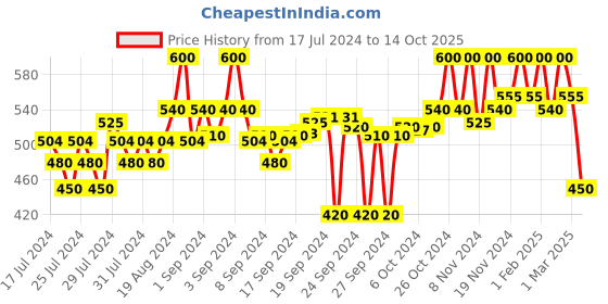 ajio.com campus sutra Men Track Pants with Zip Pockets campus sutra Price History Graph from 17 Jul 2024 to 14 Oct 2025