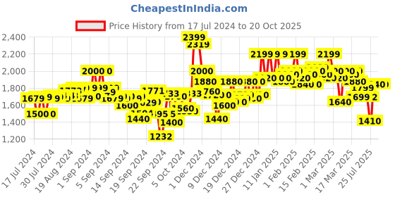 ajio.com campus sutra Men Zip-Front Regular Fit Bomber Jacket campus sutra Price History Graph from 17 Jul 2024 to 20 Oct 2025