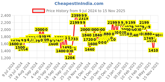 ajio.com campus sutra Men Zip-Front Regular Fit Bomber Jacket with Zip Pockets campus sutra Price History Graph from 9 Jul 2024 to 15 Nov 2025