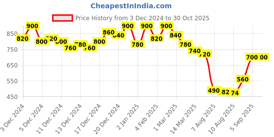 ajio.com campus sutra MenRelaxed Fit Trousers campus sutra Price History Graph from 3 Dec 2024 to 29 Oct 2025