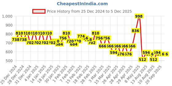 ajio.com campus sutra Mid-Rise Flat-Front Denim Shorts campus sutra Price History Graph from 25 Dec 2024 to 5 Dec 2025