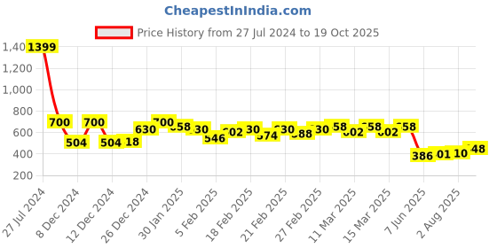 ajio.com campus sutra Mid-Wash Distressed Denim Shorts campus sutra Price History Graph from 27 Jul 2024 to 19 Oct 2025