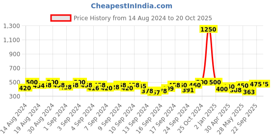 ajio.com campus sutra Off-shoulder A-line Dress campus sutra Price History Graph from 14 Aug 2024 to 20 Oct 2025