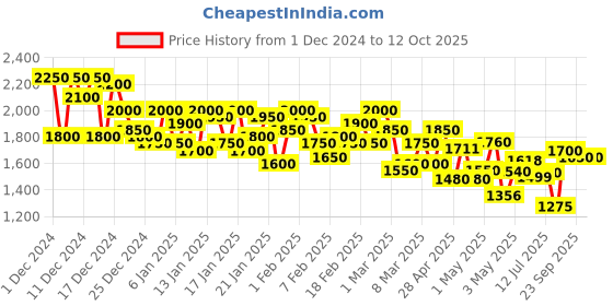 ajio.com campus sutra Ombre-Dyed Coat with Flap Pockets campus sutra Price History Graph from 1 Dec 2024 to 12 Oct 2025