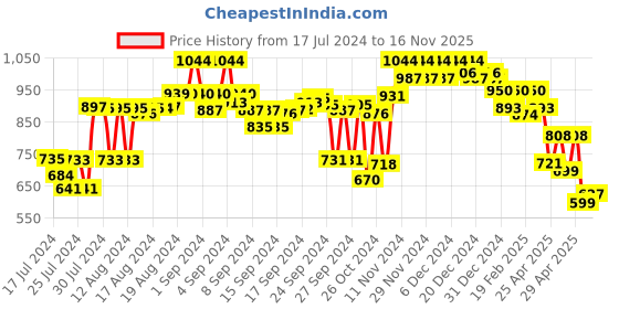 ajio.com campus sutra Ombre-Dyed Hoodie with Kangaroo Pocket campus sutra Price History Graph from 17 Jul 2024 to 16 Nov 2025