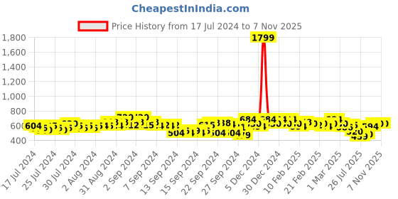 ajio.com campus sutra Panelled Track Pants with Zip Pockets campus sutra Price History Graph from 17 Jul 2024 to 6 Nov 2025