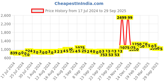 ajio.com campus sutra Panelled Zip-Front Jacket campus sutra Price History Graph from 17 Jul 2024 to 29 Sep 2025