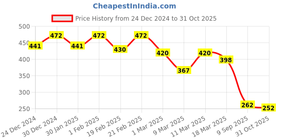 ajio.com campus sutra Printed Collar-Neck Shirt campus sutra Price History Graph from 24 Dec 2024 to 31 Oct 2025