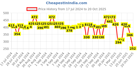 ajio.com campus sutra Printed Knitted Shirt Top with Patch Pocket campus sutra Price History Graph from 17 Jul 2024 to 20 Oct 2025