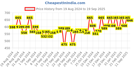 ajio.com campus sutra Printed Zip-Front Sweatshirt campus sutra Price History Graph from 19 Aug 2024 to 19 Sep 2025