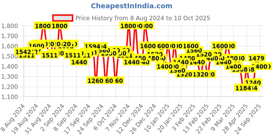 ajio.com campus sutra Puffer Jacket with Insert Pocket campus sutra Price History Graph from 8 Aug 2024 to 9 Oct 2025