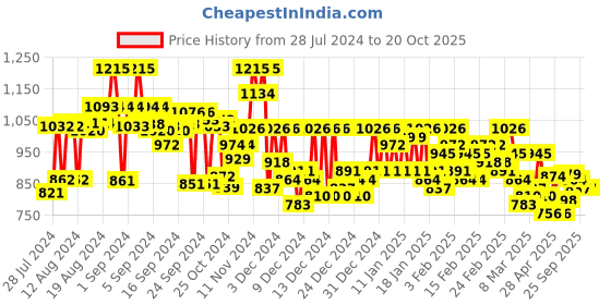 ajio.com campus sutra Puffer Jacket with Insert Pockets campus sutra Price History Graph from 28 Jul 2024 to 19 Oct 2025