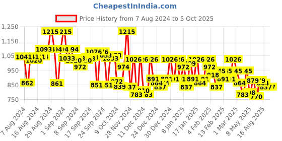 ajio.com campus sutra Puffer Jacket with Insert Pockets campus sutra Price History Graph from 7 Aug 2024 to 5 Oct 2025