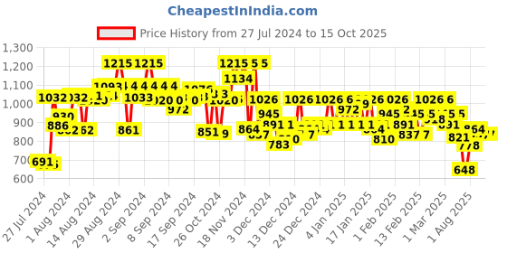 ajio.com campus sutra Quilted Bomber Jacket campus sutra Price History Graph from 27 Jul 2024 to 15 Oct 2025