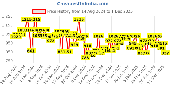 ajio.com campus sutra Quilted Bomber Jacket campus sutra Price History Graph from 14 Aug 2024 to 1 Dec 2025