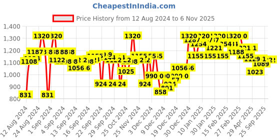 ajio.com campus sutra Quilted Bomber Jacket campus sutra Price History Graph from 12 Aug 2024 to 5 Nov 2025
