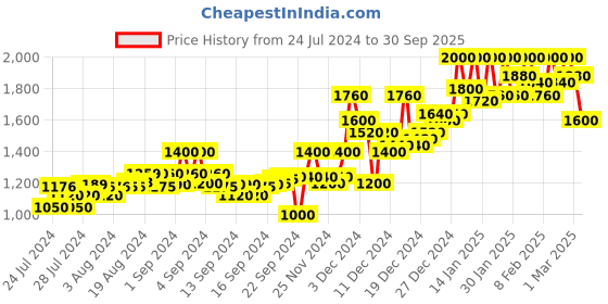 ajio.com campus sutra Quilted Bomber Jacket with Zip Closure campus sutra Price History Graph from 24 Jul 2024 to 30 Sep 2025