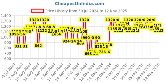 ajio.com campus sutra Quilted Full-length Jacket campus sutra Price History Graph from 30 Jul 2024 to 12 Nov 2025