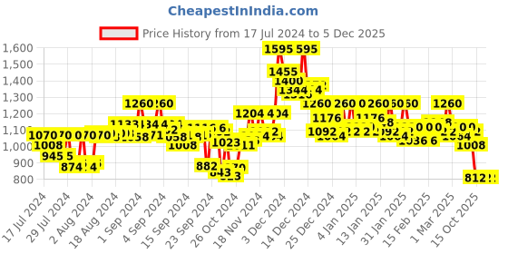 ajio.com campus sutra Quilted Hooded Jacket campus sutra Price History Graph from 17 Jul 2024 to 5 Dec 2025