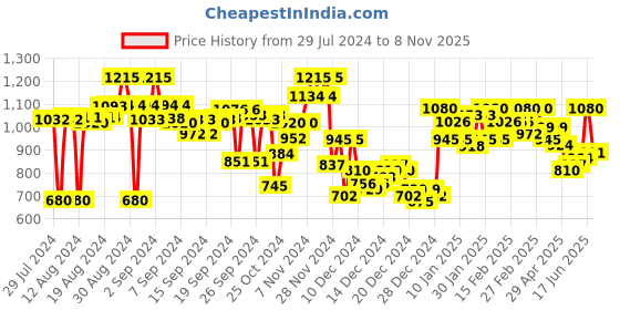 ajio.com campus sutra Quilted Jacket with Zip Front campus sutra Price History Graph from 29 Jul 2024 to 8 Nov 2025