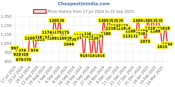 ajio.com campus sutra Quilted Zip-Front Jacket campus sutra Price History Graph from 17 Jul 2024 to 25 Sep 2025