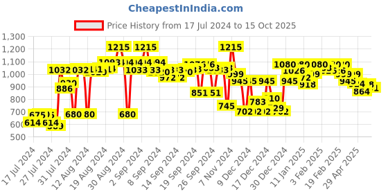 ajio.com campus sutra Quilted Zip-Front Jacket campus sutra Price History Graph from 17 Jul 2024 to 15 Oct 2025