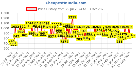 ajio.com campus sutra Quilted Zip-Front Jacket campus sutra Price History Graph from 25 Jul 2024 to 13 Oct 2025