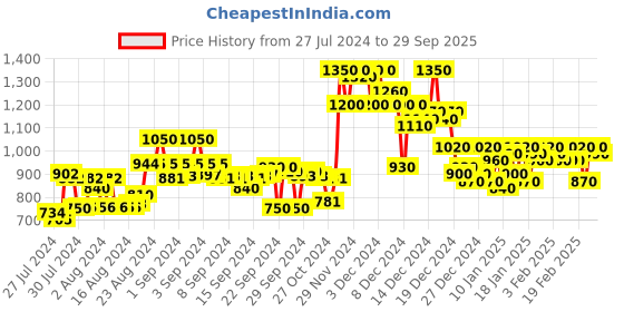 ajio.com campus sutra Quilted Zip-Front Jacket campus sutra Price History Graph from 27 Jul 2024 to 29 Sep 2025