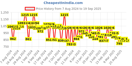 ajio.com campus sutra Quilted Zip-Front Jacket campus sutra Price History Graph from 7 Aug 2024 to 19 Sep 2025