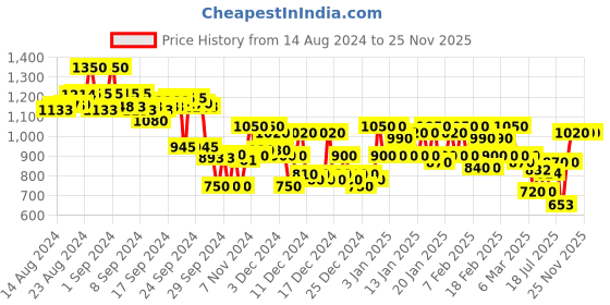 ajio.com campus sutra Ribbed Hem Hooded Jacket campus sutra Price History Graph from 14 Aug 2024 to 25 Nov 2025