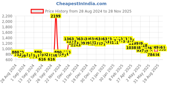 ajio.com campus sutra Short Peacoat with Button Closure campus sutra Price History Graph from 28 Aug 2024 to 28 Nov 2025