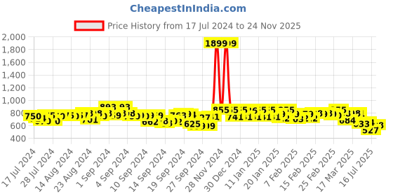ajio.com campus sutra Single-Pleat Denim Shorts with Insert Pockets campus sutra Price History Graph from 17 Jul 2024 to 24 Nov 2025