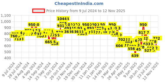 ajio.com campus sutra Single-Pleated Denim Shorts with Insert-Pockets campus sutra Price History Graph from 9 Jul 2024 to 11 Nov 2025