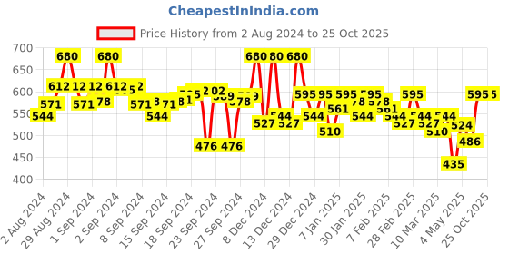 ajio.com campus sutra Sleeveless Hoodie with Flap Pockets campus sutra Price History Graph from 2 Aug 2024 to 24 Oct 2025